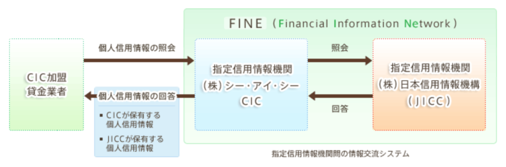 FINE(Financial Information Network)