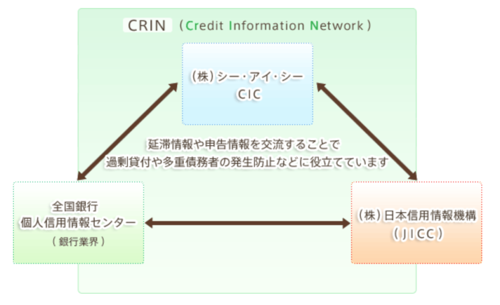 CRIN(Credit Information Network)