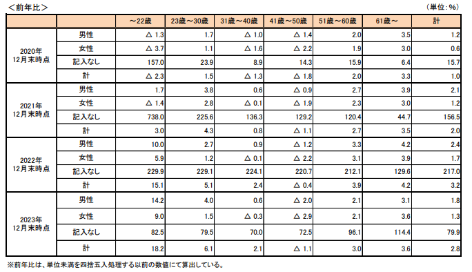 性別・年代別契約数（2024年）