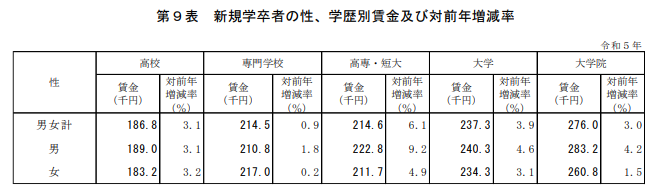 社会人の給与（学歴別の初任給の平均）