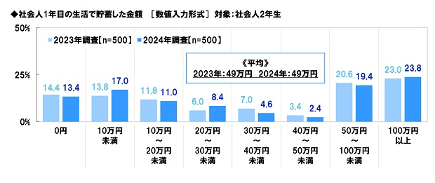 社会人1年目の貯金額