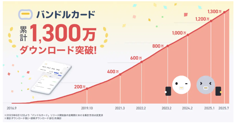 バンドルカードのダウンロード推移