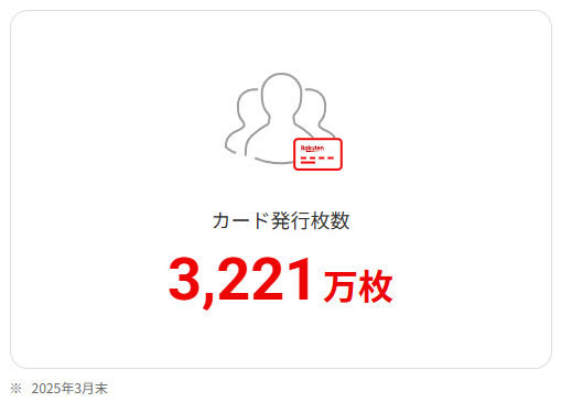 楽天カード発行枚数