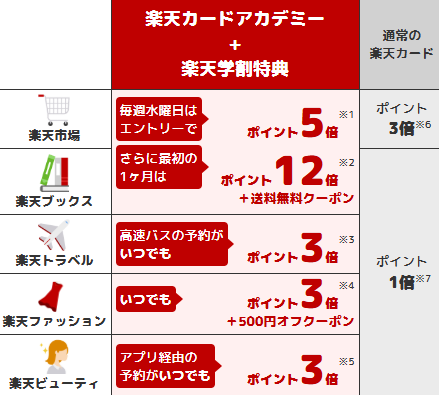 楽天カード アカデミー会員様だけのお得な特典