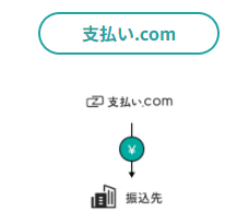 支払い.comが先方に振込