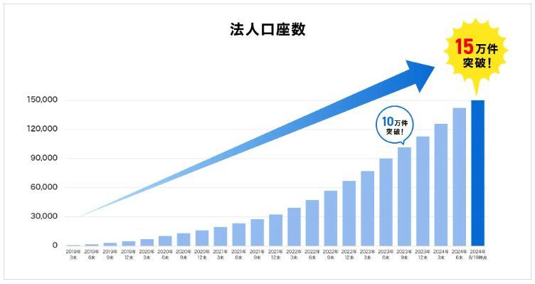 GMOあおぞらネット銀行法人口座数