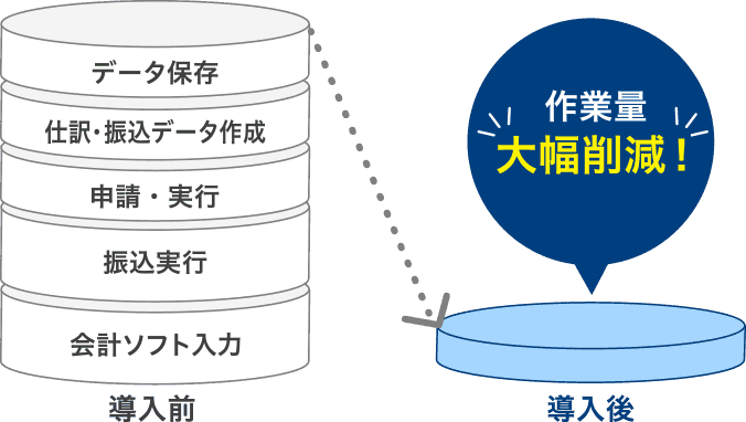 請求書管理・支払い サービス