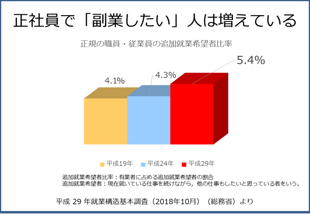 会社員が副業を始める際の注意点 サラリーマンが副業で気を付けるべきこと 週休4日制起業家正社員 が起業を支援するバーチャルオフィス ナレッジソサエティ