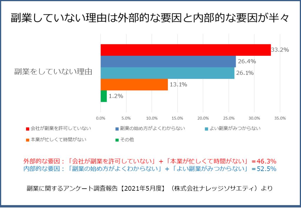 会社員が副業を始める際の注意点 サラリーマンが副業で気を付けるべきこと 週休4日制起業家正社員 が起業を支援するバーチャルオフィス ナレッジソサエティ